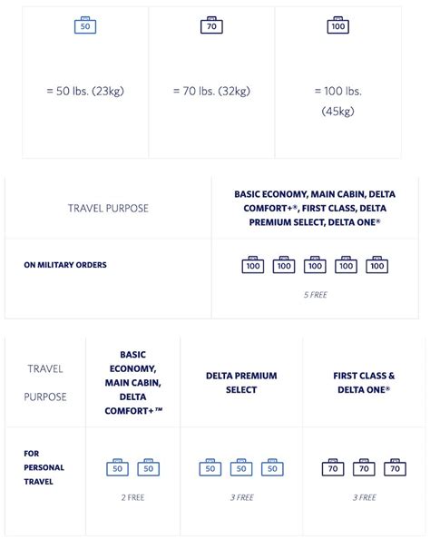 delta oversize baggage fees